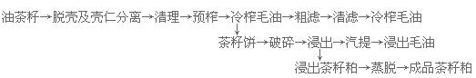 山茶油設(shè)備 壓榨茶籽油的設(shè)備 成套生產(chǎn)線(xiàn)(圖5) 榨油車(chē)間