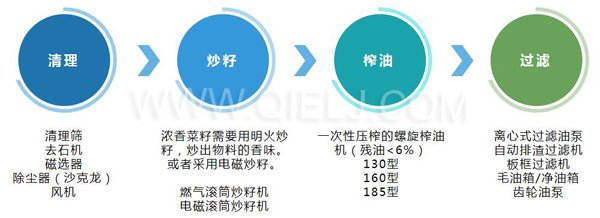濃香菜籽油成套設備，企鵝糧油機械品質(zhì)出眾(圖3)