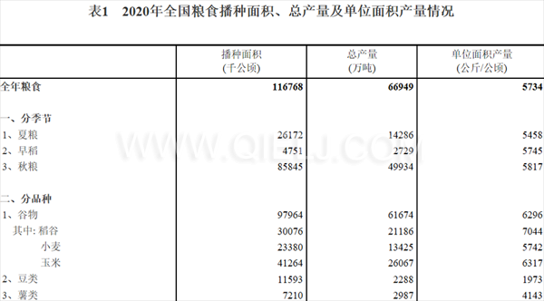 糧食生產(chǎn)再獲豐收，2020年全國糧食總產(chǎn)量為1339000000000斤！(圖1)