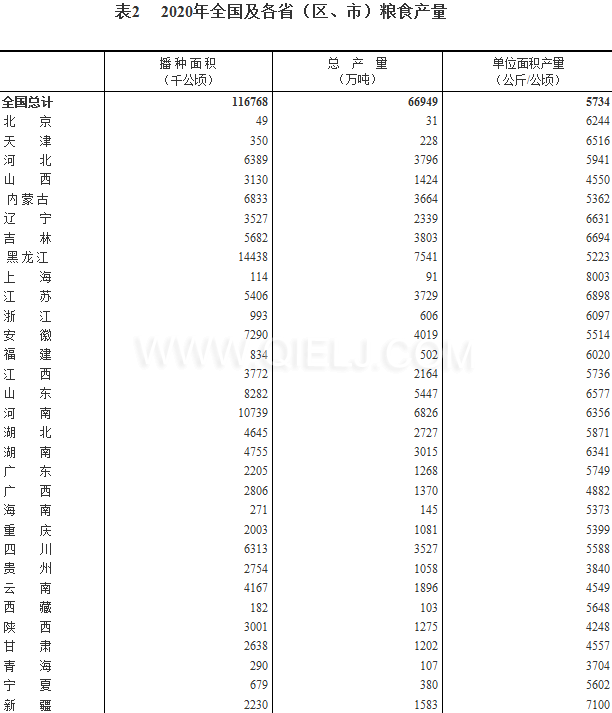 糧食生產(chǎn)再獲豐收，2020年全國糧食總產(chǎn)量為1339000000000斤！(圖2)